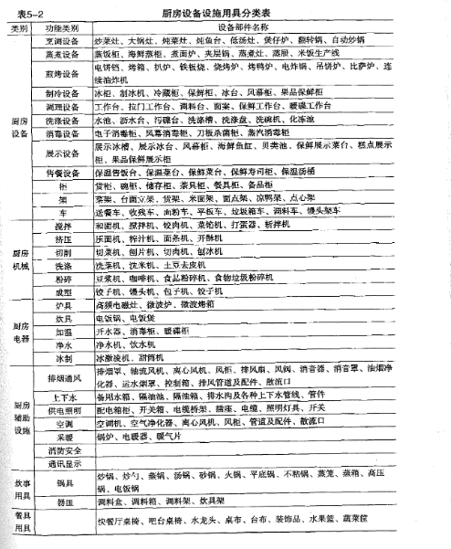 商業(yè)廚房設(shè)備大全表